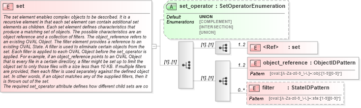 XSD Diagram of set in schema oval-definitions-schema_xsd (Open Vulnerability and Assessment Language (OVAL®))