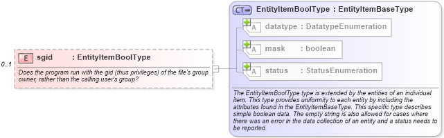 XSD Diagram of sgid in schema unix-system-characteristics-schema_xsd (Open Vulnerability and Assessment Language (OVAL®))