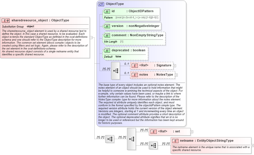 XSD Diagram of sharedresource_object in schema windows-definitions-schema_xsd (Open Vulnerability and Assessment Language (OVAL®))