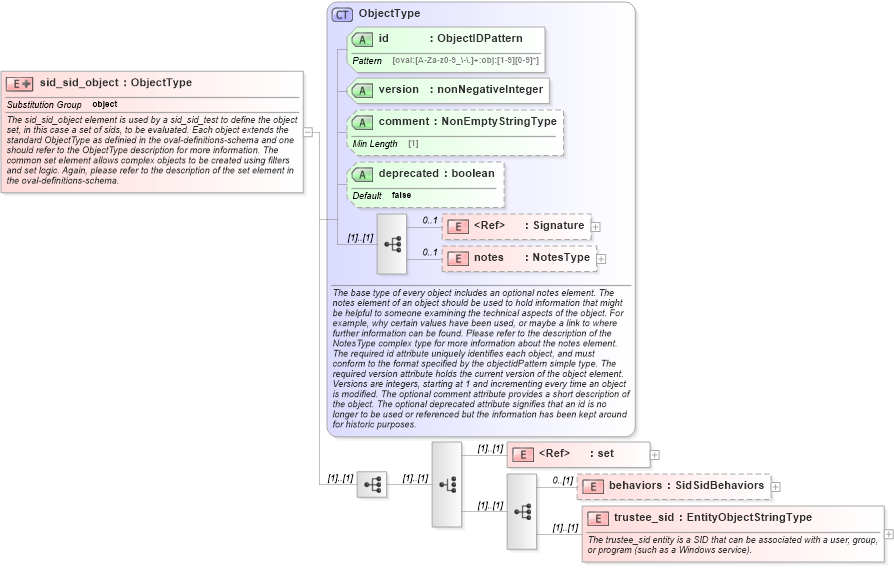 XSD Diagram of sid_sid_object in schema windows-definitions-schema_xsd (Open Vulnerability and Assessment Language (OVAL®))