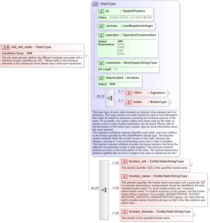 XSD Diagram of sid_sid_state in schema windows-definitions-schema_xsd (Open Vulnerability and Assessment Language (OVAL®))
