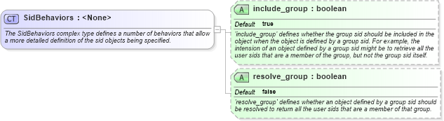 XSD Diagram of SidBehaviors in schema windows-definitions-schema_xsd (Open Vulnerability and Assessment Language (OVAL®))