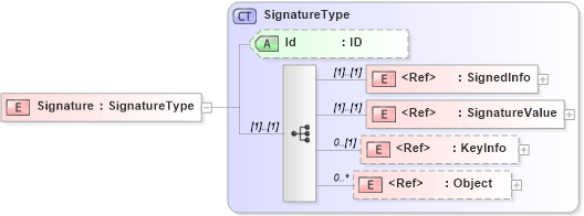XSD Diagram of Signature in schema xmldsig-core-schema_xsd (Open Vulnerability and Assessment Language (OVAL®))