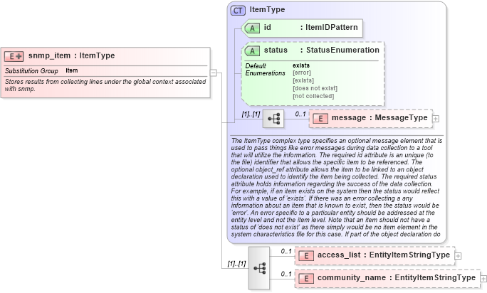 XSD Diagram of snmp_item in schema ios-system-characteristics-schema_xsd (Open Vulnerability and Assessment Language (OVAL®))