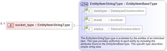 XSD Diagram of socket_type in schema unix-system-characteristics-schema_xsd (Open Vulnerability and Assessment Language (OVAL®))