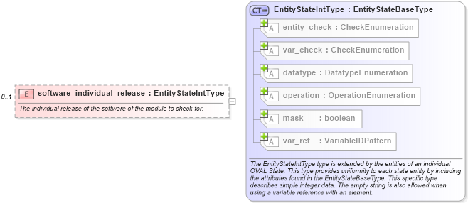XSD Diagram of software_individual_release in schema catos-definitions-schema_xsd (Open Vulnerability and Assessment Language (OVAL®))