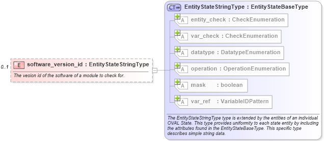 XSD Diagram of software_version_id in schema catos-definitions-schema_xsd (Open Vulnerability and Assessment Language (OVAL®))
