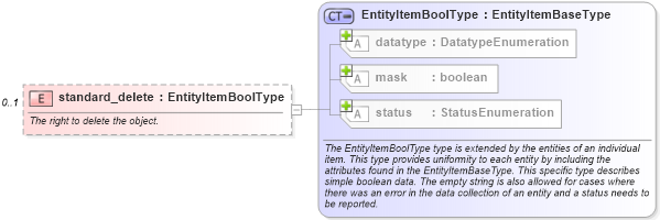 XSD Diagram of standard_delete in schema windows-system-characteristics-schema_xsd (Open Vulnerability and Assessment Language (OVAL®))