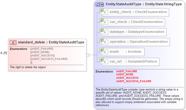 XSD Diagram of standard_delete in schema windows-definitions-schema_xsd (Open Vulnerability and Assessment Language (OVAL®))