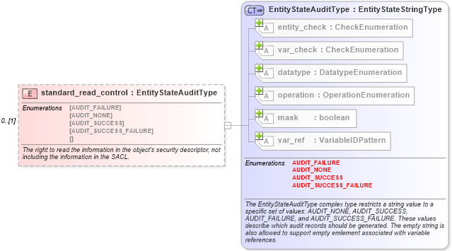 XSD Diagram of standard_read_control in schema windows-definitions-schema_xsd (Open Vulnerability and Assessment Language (OVAL®))
