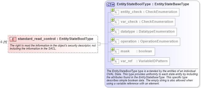 XSD Diagram of standard_read_control in schema windows-definitions-schema_xsd (Open Vulnerability and Assessment Language (OVAL®))
