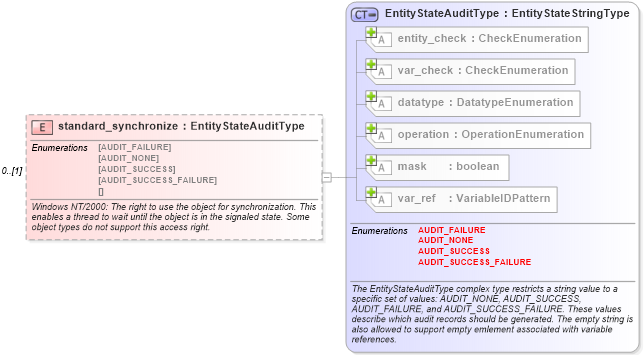 XSD Diagram of standard_synchronize in schema windows-definitions-schema_xsd (Open Vulnerability and Assessment Language (OVAL®))