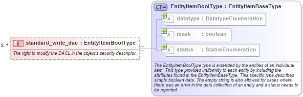 XSD Diagram of standard_write_dac in schema windows-system-characteristics-schema_xsd (Open Vulnerability and Assessment Language (OVAL®))