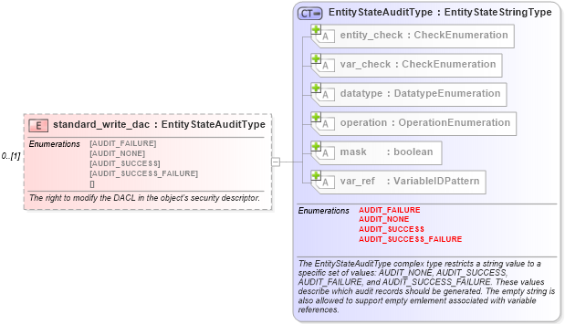 XSD Diagram of standard_write_dac in schema windows-definitions-schema_xsd (Open Vulnerability and Assessment Language (OVAL®))