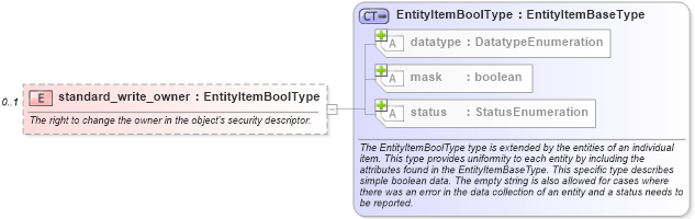 XSD Diagram of standard_write_owner in schema windows-system-characteristics-schema_xsd (Open Vulnerability and Assessment Language (OVAL®))