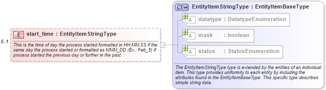 XSD Diagram of start_time in schema unix-system-characteristics-schema_xsd (Open Vulnerability and Assessment Language (OVAL®))
