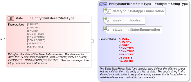 XSD Diagram of state in schema aix-system-characteristics-schema_xsd (Open Vulnerability and Assessment Language (OVAL®))