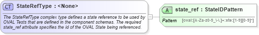 XSD Diagram of StateRefType in schema oval-definitions-schema_xsd (Open Vulnerability and Assessment Language (OVAL®))