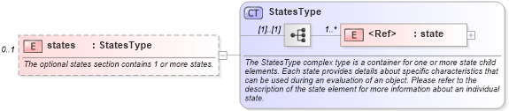XSD Diagram of states in schema oval-definitions-schema_xsd (Open Vulnerability and Assessment Language (OVAL®))