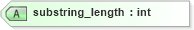 XSD Diagram of substring_length in schema oval-definitions-schema_xsd (Open Vulnerability and Assessment Language (OVAL®))