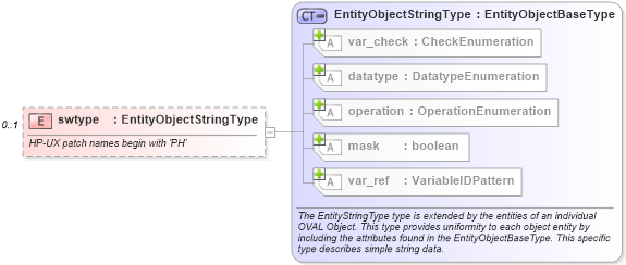 XSD Diagram of swtype in schema hpux-definitions-schema_xsd (Open Vulnerability and Assessment Language (OVAL®))