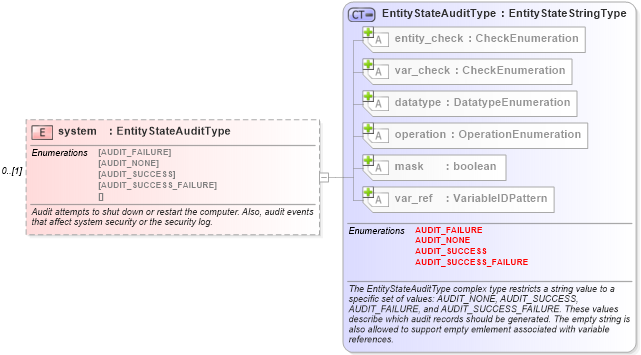 XSD Diagram of system in schema windows-definitions-schema_xsd (Open Vulnerability and Assessment Language (OVAL®))