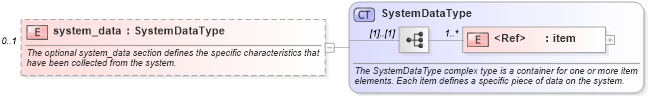 XSD Diagram of system_data in schema oval-system-characteristics-schema_xsd (Open Vulnerability and Assessment Language (OVAL®))