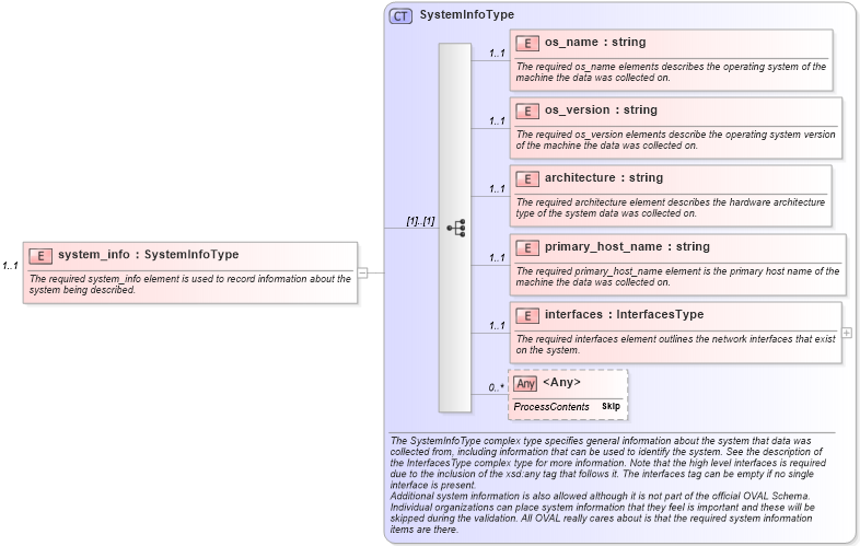 XSD Diagram of system_info in schema oval-system-characteristics-schema_xsd (Open Vulnerability and Assessment Language (OVAL®))