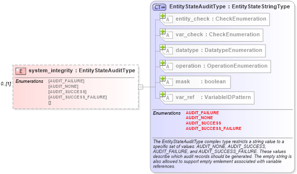 XSD Diagram of system_integrity in schema windows-definitions-schema_xsd (Open Vulnerability and Assessment Language (OVAL®))