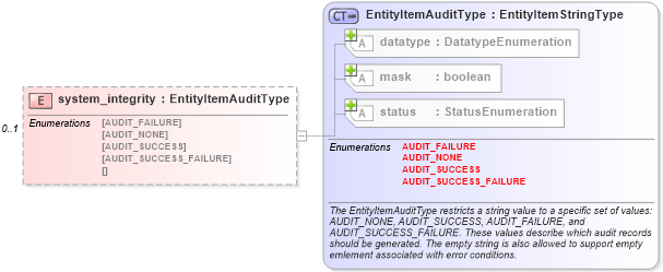 XSD Diagram of system_integrity in schema windows-system-characteristics-schema_xsd (Open Vulnerability and Assessment Language (OVAL®))