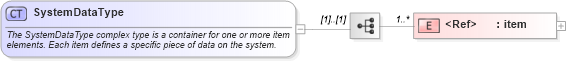 XSD Diagram of SystemDataType in schema oval-system-characteristics-schema_xsd (Open Vulnerability and Assessment Language (OVAL®))