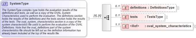 XSD Diagram of SystemType in schema oval-results-schema_xsd (Open Vulnerability and Assessment Language (OVAL®))