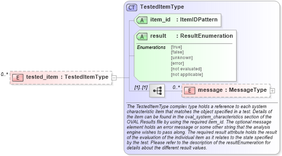 XSD Diagram of tested_item in schema oval-results-schema_xsd (Open Vulnerability and Assessment Language (OVAL®))