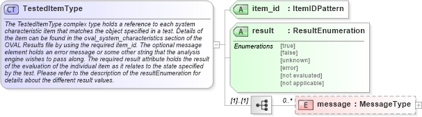 XSD Diagram of TestedItemType in schema oval-results-schema_xsd (Open Vulnerability and Assessment Language (OVAL®))