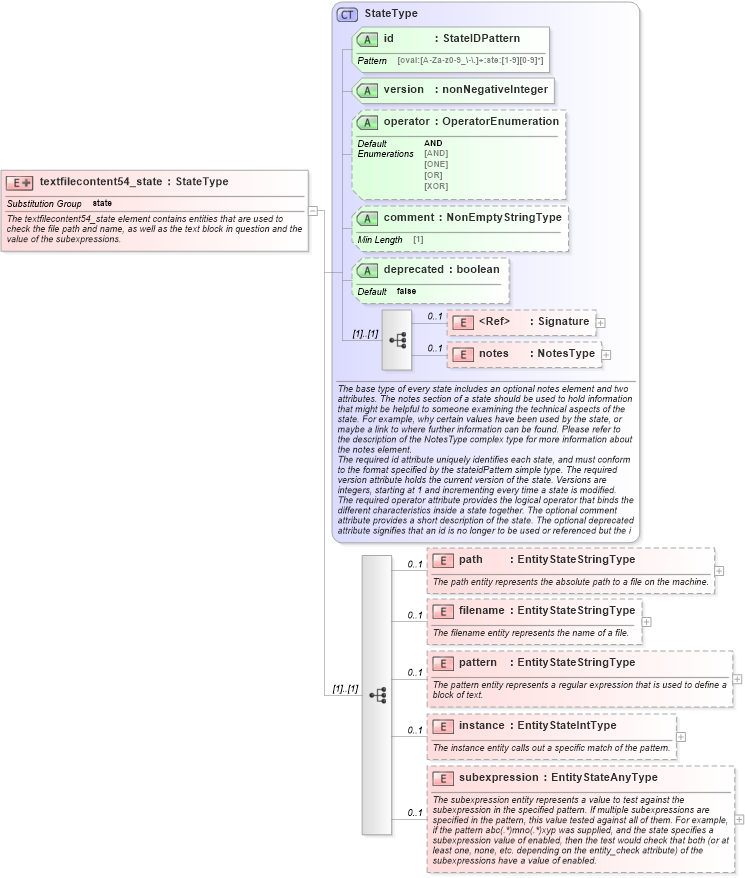 XSD Diagram of textfilecontent54_state in schema independent-definitions-schema_xsd (Open Vulnerability and Assessment Language (OVAL®))