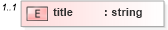 XSD Diagram of title in schema oval-definitions-schema_xsd (Open Vulnerability and Assessment Language (OVAL®))