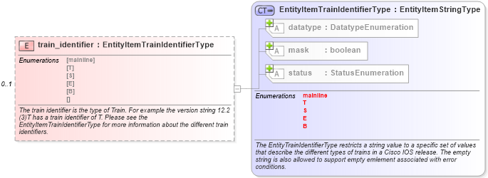 XSD Diagram of train_identifier in schema ios-system-characteristics-schema_xsd (Open Vulnerability and Assessment Language (OVAL®))