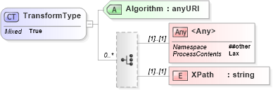 XSD Diagram of TransformType in schema xmldsig-core-schema_xsd (Open Vulnerability and Assessment Language (OVAL®))