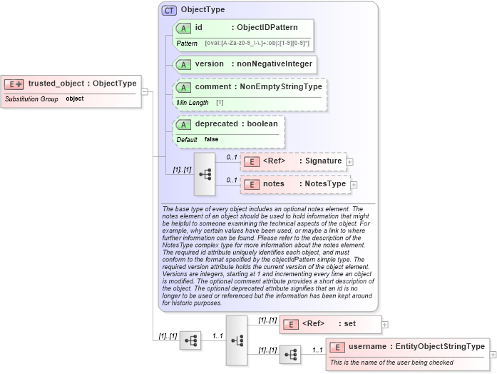 XSD Diagram of trusted_object in schema hpux-definitions-schema_xsd (Open Vulnerability and Assessment Language (OVAL®))