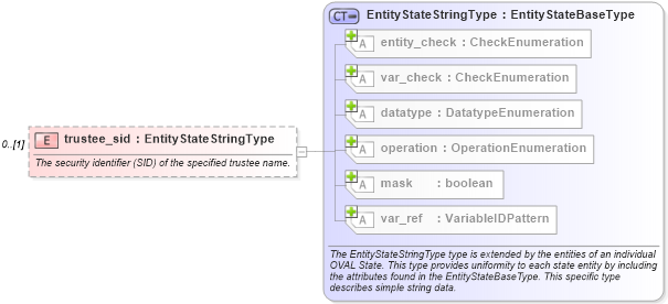 XSD Diagram of trustee_sid in schema windows-definitions-schema_xsd (Open Vulnerability and Assessment Language (OVAL®))