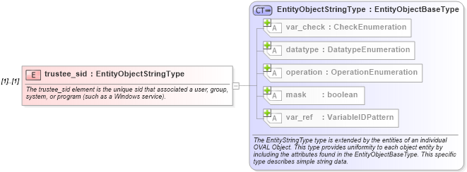 XSD Diagram of trustee_sid in schema windows-definitions-schema_xsd (Open Vulnerability and Assessment Language (OVAL®))