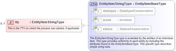 XSD Diagram of tty in schema unix-system-characteristics-schema_xsd (Open Vulnerability and Assessment Language (OVAL®))