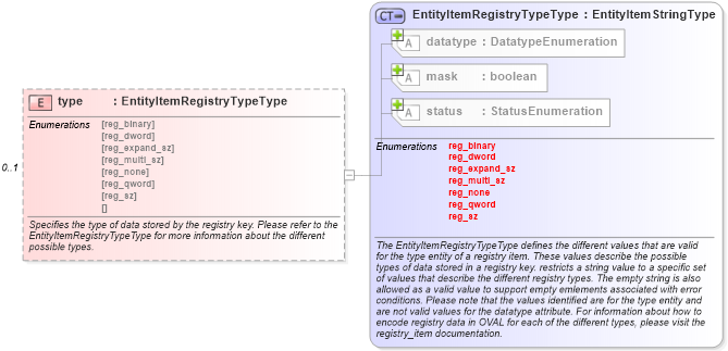 XSD Diagram of type in schema windows-system-characteristics-schema_xsd (Open Vulnerability and Assessment Language (OVAL®))