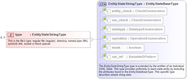XSD Diagram of type in schema unix-definitions-schema_xsd (Open Vulnerability and Assessment Language (OVAL®))