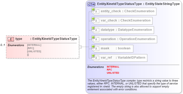 XSD Diagram of type in schema unix-definitions-schema_xsd (Open Vulnerability and Assessment Language (OVAL®))