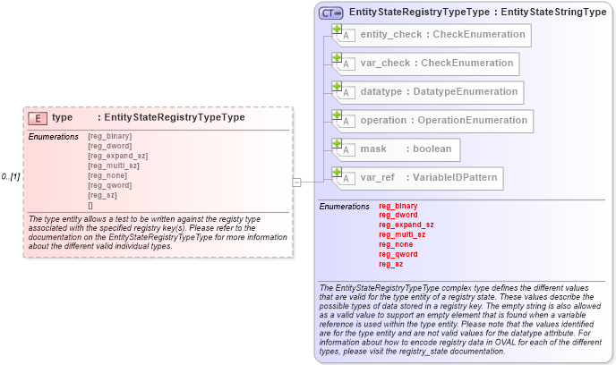 XSD Diagram of type in schema windows-definitions-schema_xsd (Open Vulnerability and Assessment Language (OVAL®))