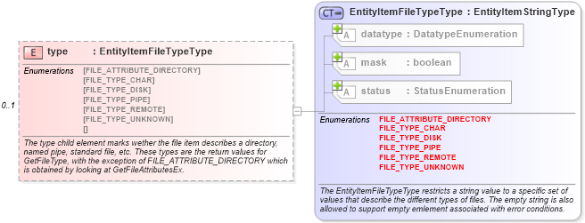 XSD Diagram of type in schema windows-system-characteristics-schema_xsd (Open Vulnerability and Assessment Language (OVAL®))