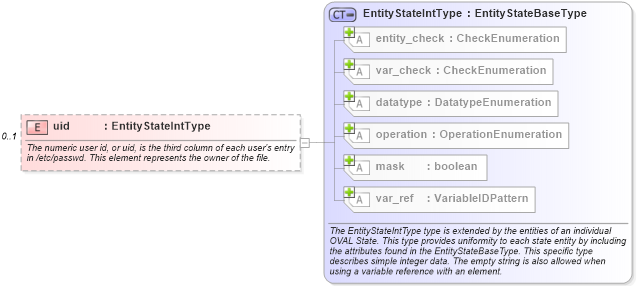 XSD Diagram of uid in schema macos-definitions-schema_xsd (Open Vulnerability and Assessment Language (OVAL®))