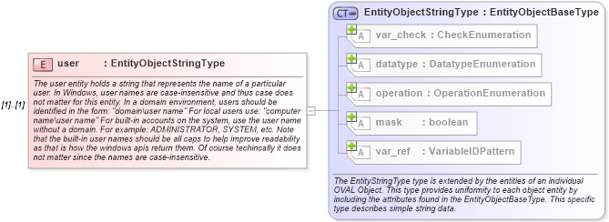 XSD Diagram of user in schema windows-definitions-schema_xsd (Open Vulnerability and Assessment Language (OVAL®))