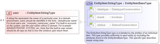 XSD Diagram of user in schema windows-system-characteristics-schema_xsd (Open Vulnerability and Assessment Language (OVAL®))